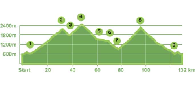 The GoldTour Profile of the Alpenbrevet | Brevet Alpine Cycling Adventures