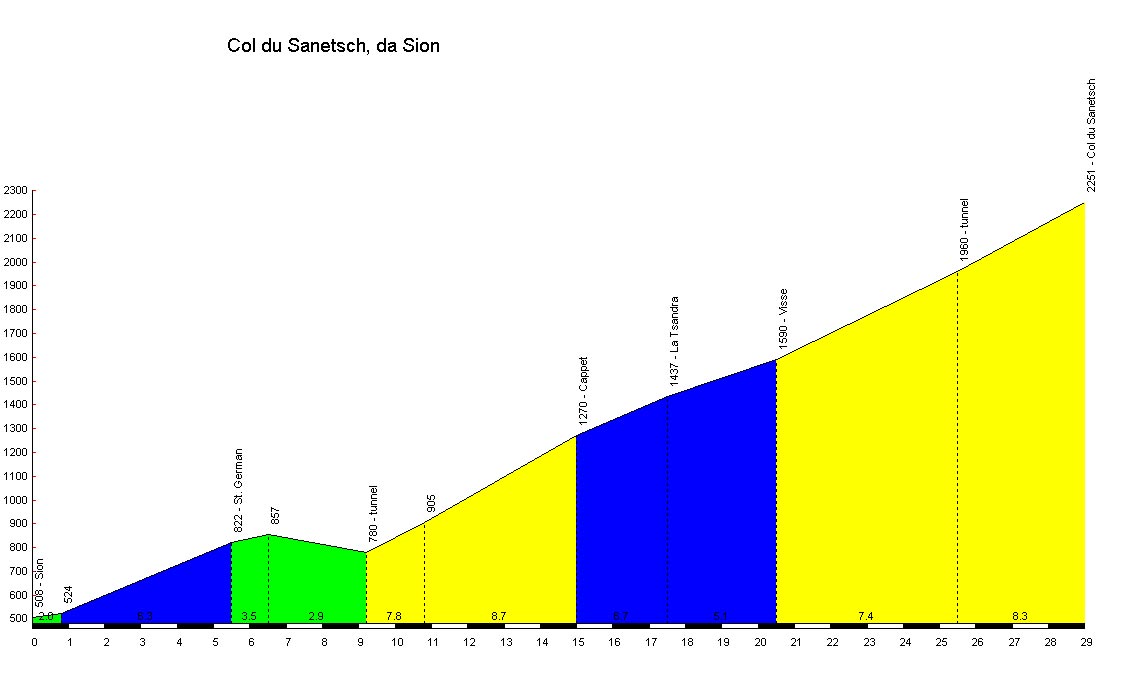 Col du Sanetsch Profile