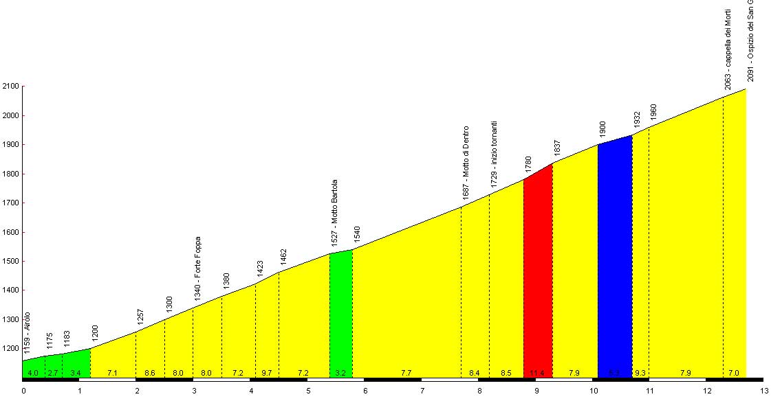 Col du St Gothard Profile | Cycling In Switzerland