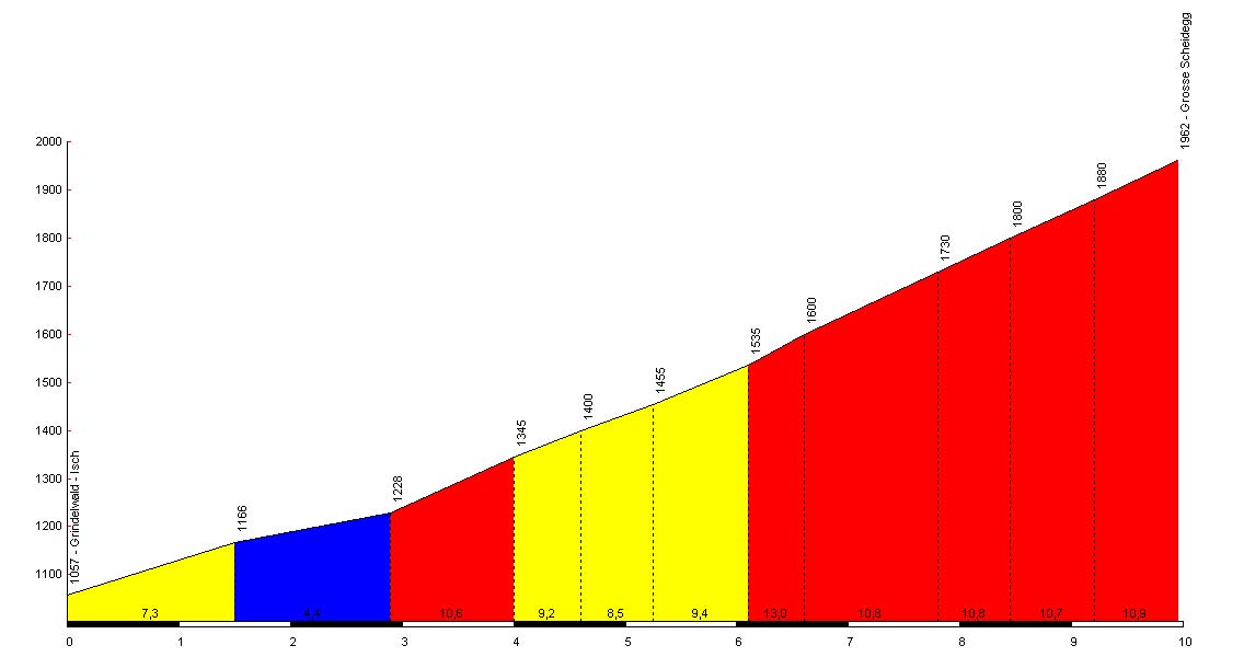 Grosse Scheidegg Profile | Cycling In Switzerland