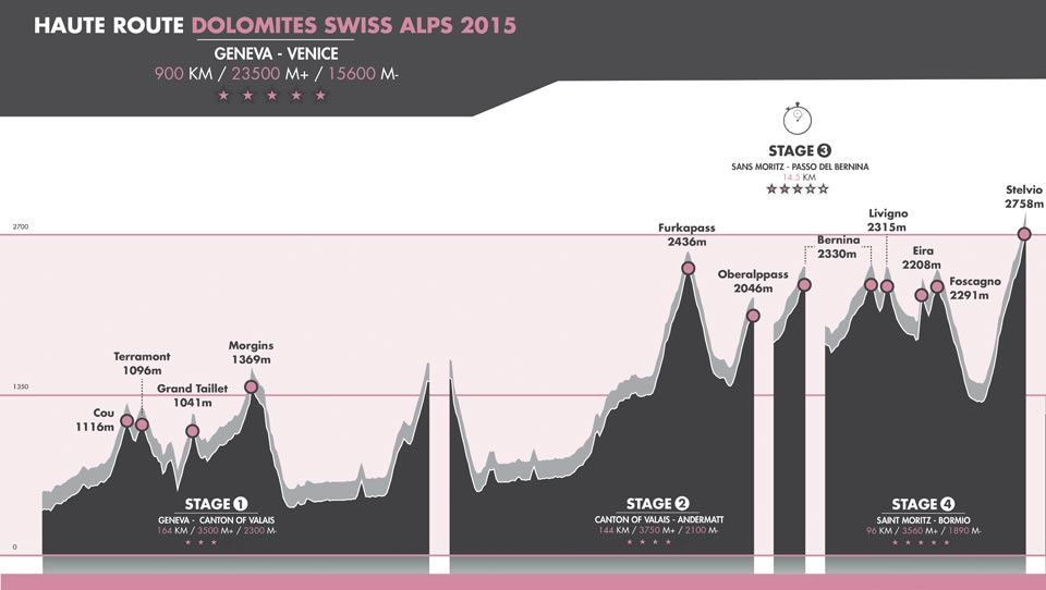 Haute Route Dolomites Swiss Alps | Route Profile 2015 | Stage 1 to Stage 4