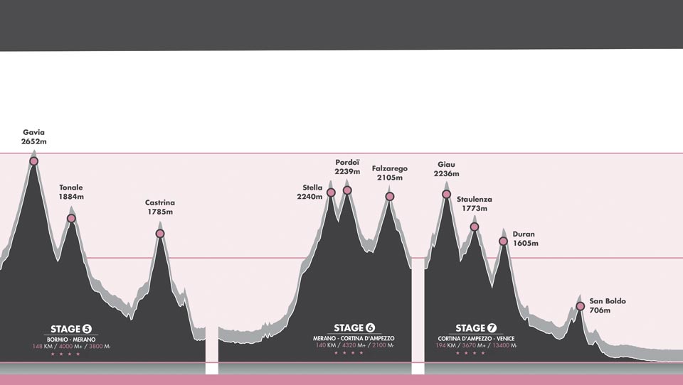 Haute Route Dolomites Swiss Alps | Route Profile 2015 | Stage 5 to Stage 7