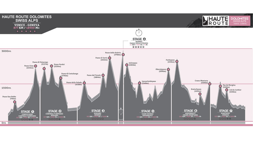 Haute Route Dolomites Swiss Alps | Route Profile