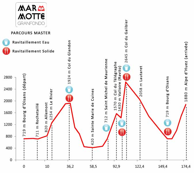 La Marmotte Course Profile