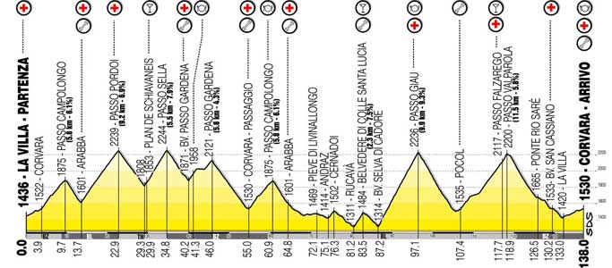 The 138km Maratona dles Dolomites course is a who's who of famous Italian Dolomites climbs.