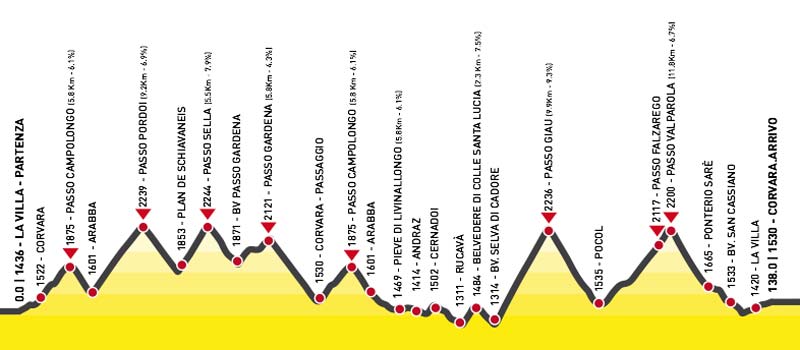 Maratona dles Dolomites Course Profile