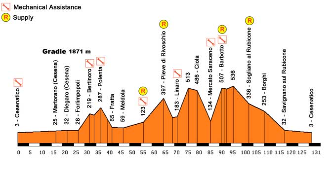 Nove Colli Gran Fondo Italy | Course Profile 130km