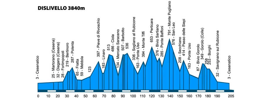 Nove Colli Gran Fondo Italy | Course Profile 200km