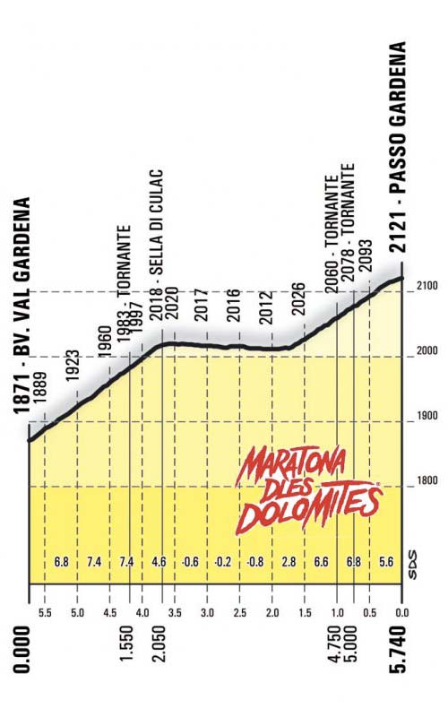 Passo Gardena Profile Maratona dles Dolomites