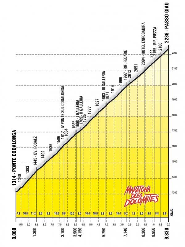 Passo Giau Profile | Maratona dles Dolomites