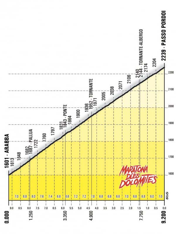 Passo Pordoi Profile | Maratona dles Dolomites