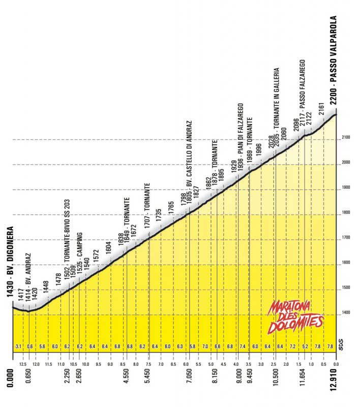 Passo Valparola Profile Maratona dles Dolomites