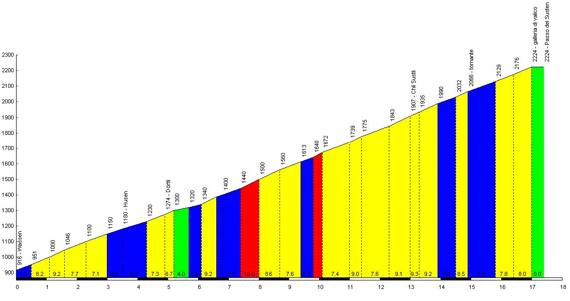 Susten Pass Profile | Cycling In Switzerland