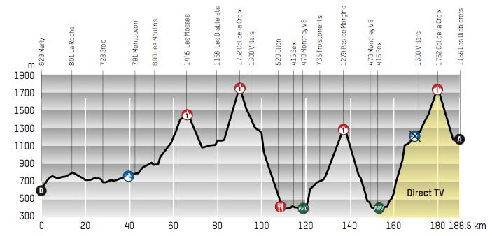 Tour de Romandie 2013 Parcours | Col des Mosses and Col de la Croix