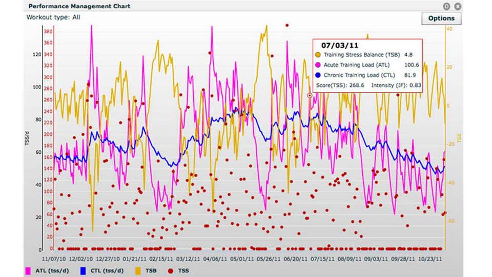 TrainingPeaks Performance Management Chart